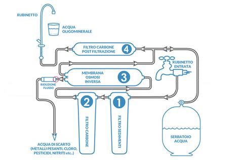 Schema tecnico di un sistema di filtrazione industriale a cartuccia con indicazione dei flussi di liquidi e gas