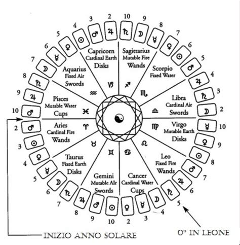 Schema geometrico dell'ettagramma con le corrispondenze planetarie e angeliche