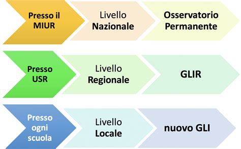 infografica che schematizza i gruppi di lavoro scolastici (GLI, GLO, GIT, GLIR, GLHI, GLHO) e le loro interconnessioni