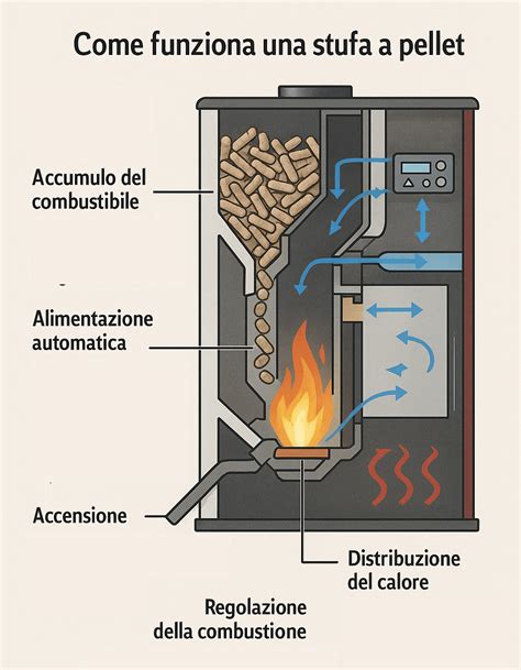 Rappresentazione della stufa e del sistema di fumate bianche e nere