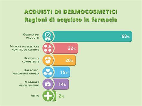 Immagine che illustra una selezione di prodotti dermocosmetici o naturali della farmacia