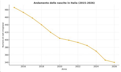 Grafico sulla tendenza delle nascite in Italia dal 2000 al 2021