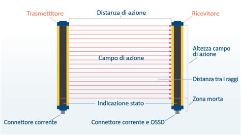 Infografica che mostra il principio della sicurezza intrinseca con limitazione di energia