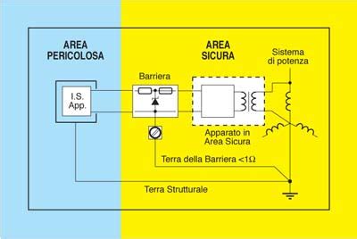 Schema di un loop a sicurezza intrinseca con barriera Zener o isolatore galvanico