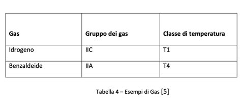 Tabella comparativa dei gruppi di gas (IIA, IIB, IIC) e dei livelli di protezione Exi