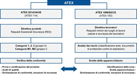 Schema che illustra l'evoluzione delle direttive ATEX
