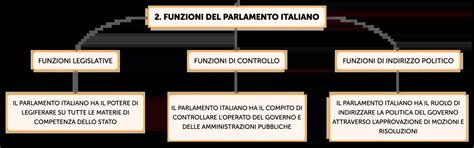 Infografica sulla struttura e le funzioni di un sistema politico moderno