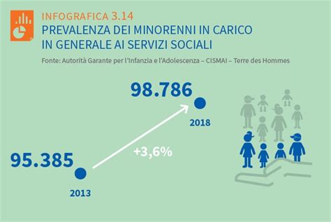 Infografica: aumento dei casi di disagio sociale e maltrattamento infantile seguiti dal Servizio Sociale OPBG (2001-2013)