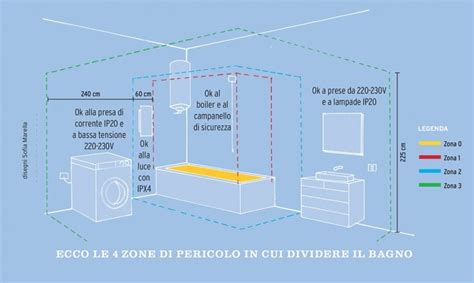 Schema dei volumi elettrici in un bagno secondo la normativa CEI 64-8