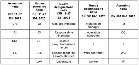 Diagramma delle figure professionali previste dalla norma CEI 11-27