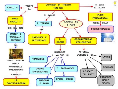 Schema cronologico delle fasi e dei luoghi principali del Concilio di Trento durante il pontificato farnesiano.
