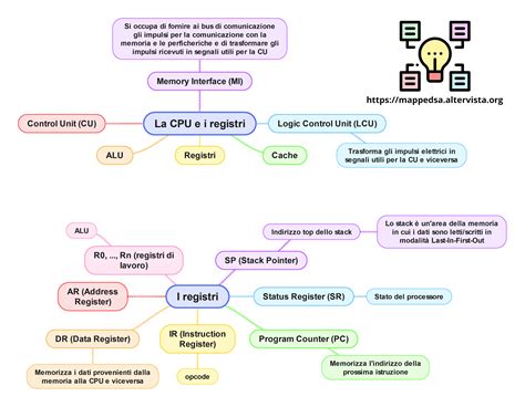 Schema illustrativo della tipologia di registri parrocchiali e dei dati in essi contenuti