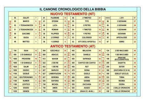 Schema che illustra la cronologia degli eventi biblici dall'Annunciazione alla Nascita di Giovanni Battista