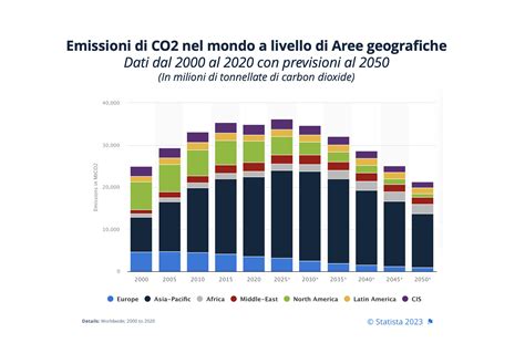 Grafico che mostra la distribuzione geografica delle missioni nel mondo