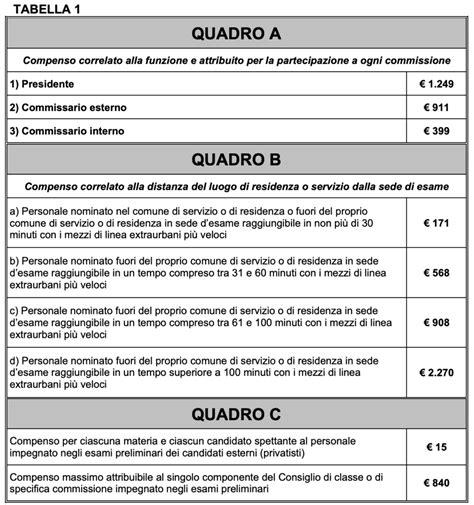 Tabella comparativa dei compensi medi mensili lordi tra diversi ruoli ecclesiastici: prete, parroco, vescovo e cardinale.