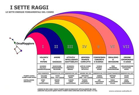 Schema dei 7 Raggi di Luce e corrispondenze angeliche