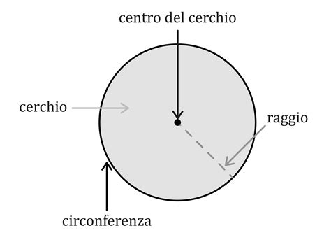 Schema: Il cerchio della comunione che parte dalla Trinità e si estende alla comunità parrocchiale e alla famiglia.