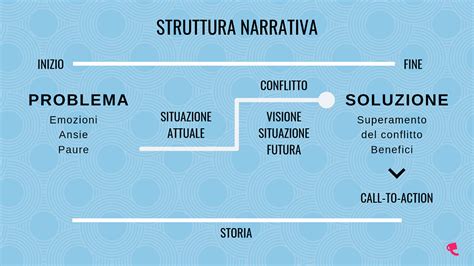 Schema della struttura narrativa della pala: il percorso visivo che collega la predella alla tavola centrale.