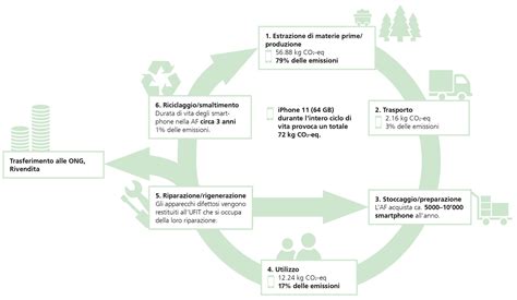 Infografica sulla sostenibilità: il ciclo di vita di un oggetto vintage e il risparmio di emissioni di carbonio rispetto alla produzione di nuovi materiali.