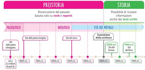 Timeline dell'evoluzione della lingua greca dalla Preistoria al Moderno