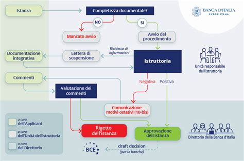 Infografica che illustra il processo di accreditamento e autorizzazione regionale