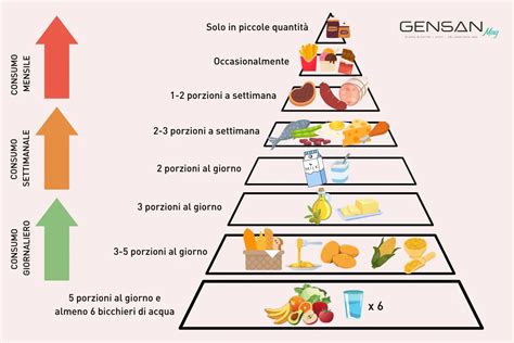 Grafico che illustra i benefici di una dieta equilibrata e di un sano stile di vita