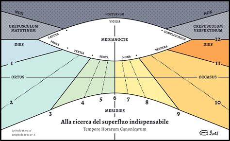 illustrazione delle ore canoniche