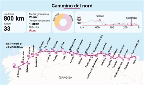 Infografica delle 5 tappe principali del Cammino da Sarria con distanza e dislivello