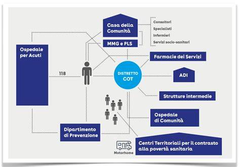 Infografica che illustra i vari servizi offerti dal centro