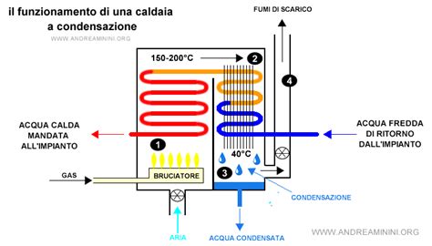 Schema di funzionamento di una caldaia a condensazione