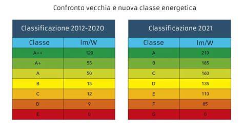 Grafico comparativo delle classi energetiche delle caldaie