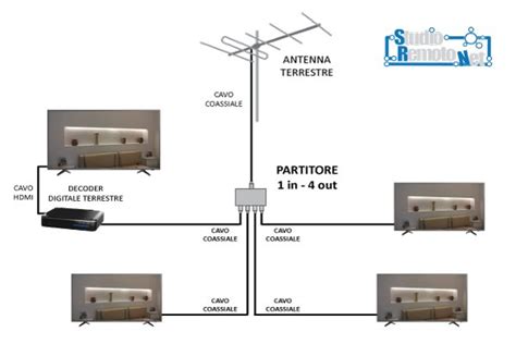 Schema di interferenza tra segnali LTE e impianti di antenna TV