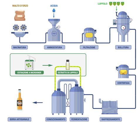 Schema illustrativo del processo di produzione della birra trappista all'interno delle mura del monastero