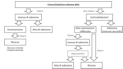 Schema del procedimento di accertamento tributario con il ruolo del PVC