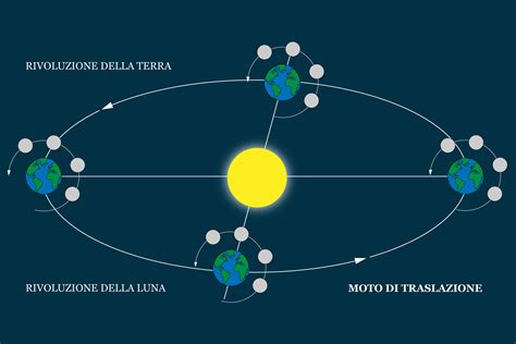 Schema che illustra il movimento della danza tripudium e la disposizione dei sacerdoti