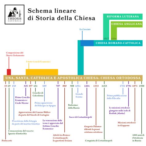 Schema cronologico dei Concili e Sinodi più importanti della storia della Chiesa