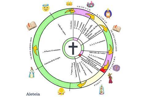 Sintesi grafica del calendario liturgico di dicembre con le principali ricorrenze e le domeniche di Avvento