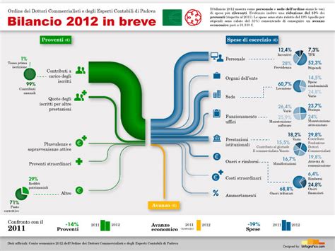 Infografica con i dati del bilancio parrocchiale di Osnago (entrate, uscite, avanzo)