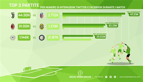 Schema di interazioni sui social media e diffusione del gossip