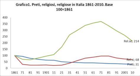 grafico che mostra il calo delle vocazioni religiose femminili nel tempo