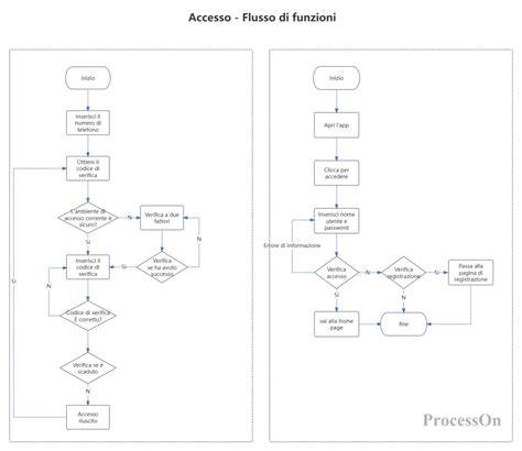 Schema architetturale che mostra il flusso di traffico verso un'infrastruttura serverless AWS con bilanciamento automatico