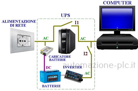 Schema di integrazione di un UPS con Controllore a Logica Programmabile (PLC)