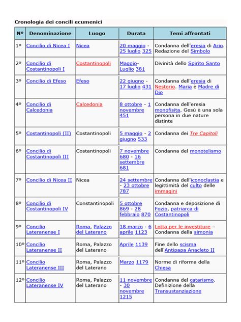 Schema cronologico dei concili e dei verbali processuali citati nel sermone