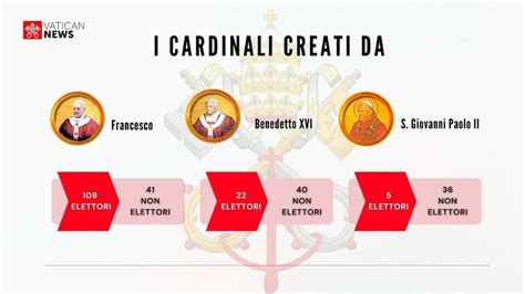 Rappresentazione grafica dell'età dei cardinali elettori