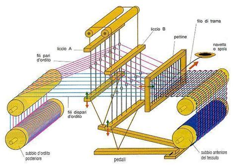 Schema di telaio ad alto liccio con dettagli su ordito e trama