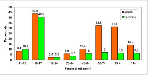 grafico a barre sull'età media dei cardinali elettori
