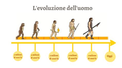 Schema dell'evoluzione degli istituti nel tempo con date chiave