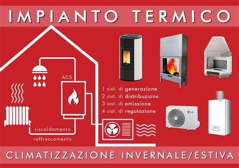 Infografica: tipologie di impianti moderni in un appartamento