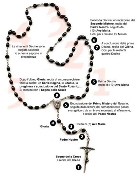 Illustrazione della Vergine Maria che recita il Rosario, con i misteri sullo sfondo