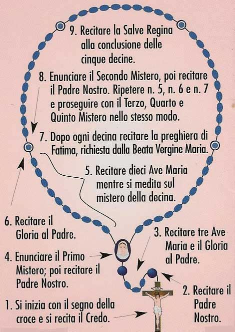 Tavola con la struttura delle preghiere del Rosario di Fatima